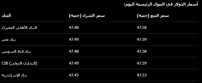 في السوق السوداء، يتراوح السعر حول 47.65 جنيهًا للبيع، مع فروق طفيفة بين الصرافات، لكن الخبراء ينصحون بالتعامل عبر القنوات الرسمية لتجنب المخاطر والاحتيال. يُتوقع استمرار الثبات إذا لم تتصاعد الضغوط الخارجية مثل ارتفاع أسعار النفط أو تغييرات السياسة النقدية الأمريكية، حيث يرتبط سعر الدولار ارتباطًا وثيقًا بالميزان التجاري المصري والاستيراد. للحصول على تحديثات ساعية، يُفضل متابعة موقع البنك المركزي الرسمي أو تطبيقات البنوك.

